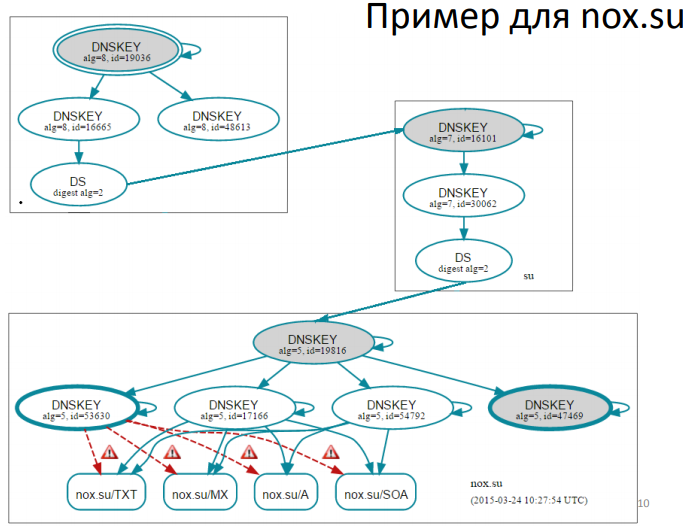 Пример DNSSEC